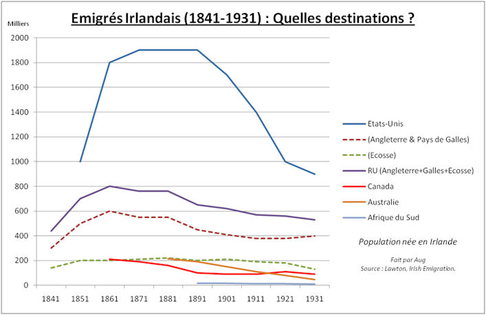 Graphe émigration
